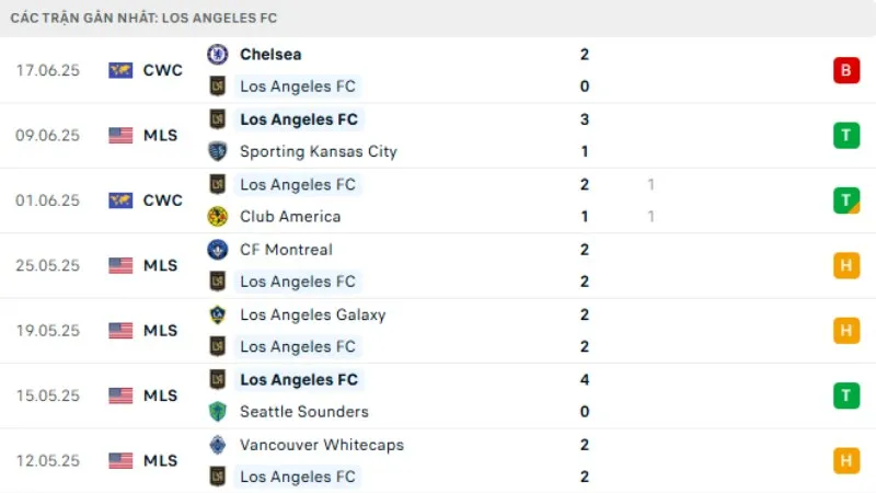 Phong độ thi đấu Los Angeles FC 