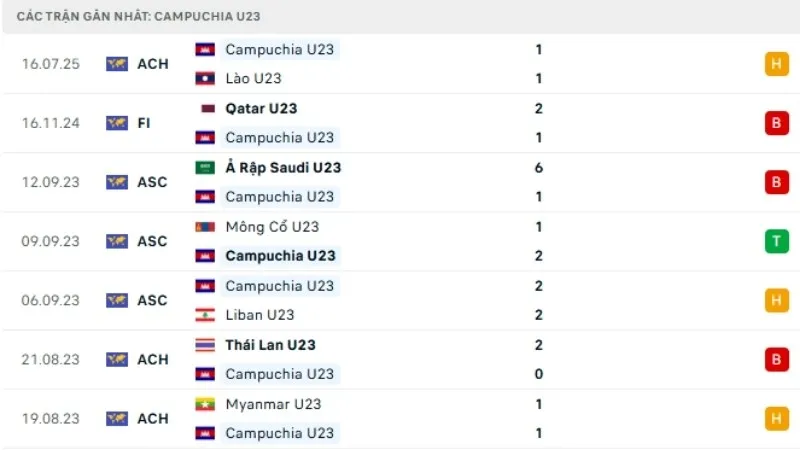 Phong độ thi đấu U23 Campuchia