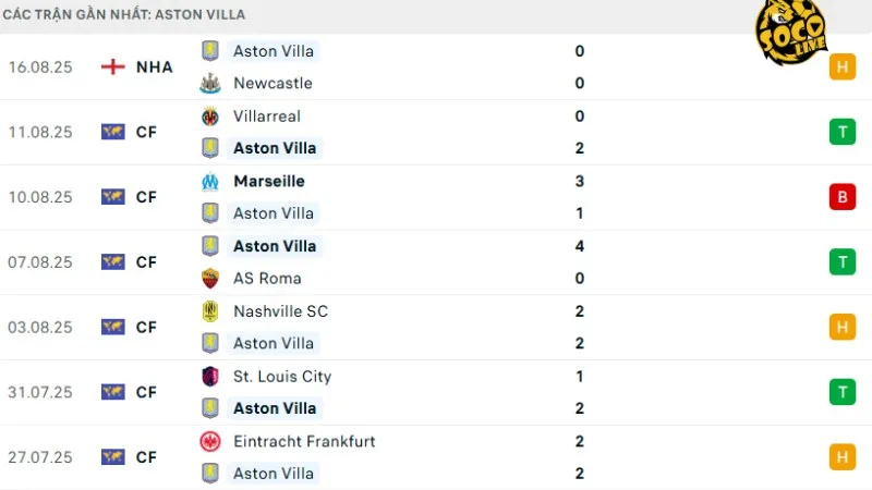 Phong độ Aston Villa