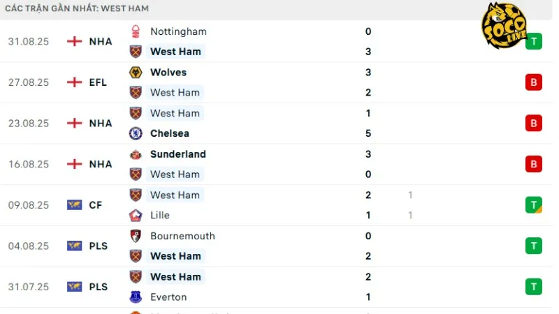 Phong độ West Ham