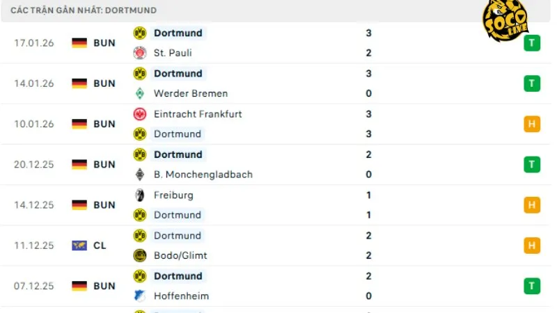 Phong độ Dortmund