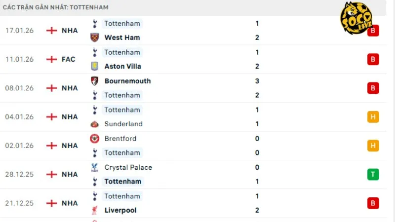 Phong độ Tottenham