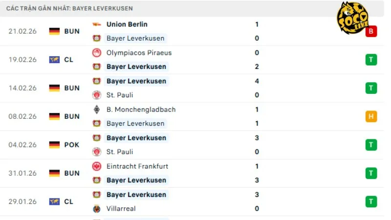 Phong độ Leverkusen