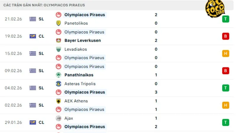 Phong độ Olympiacos